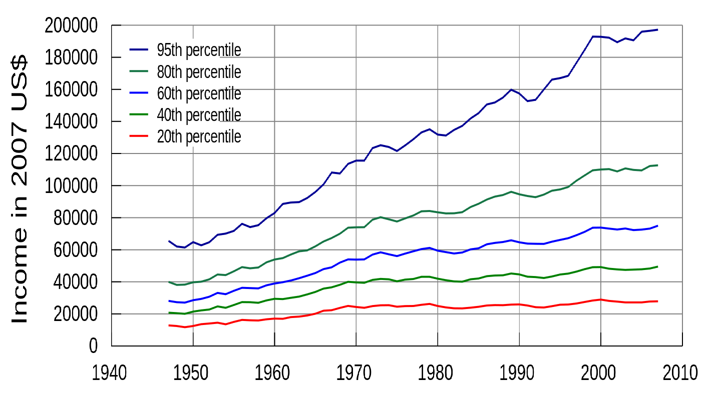 Graph of income quintiles